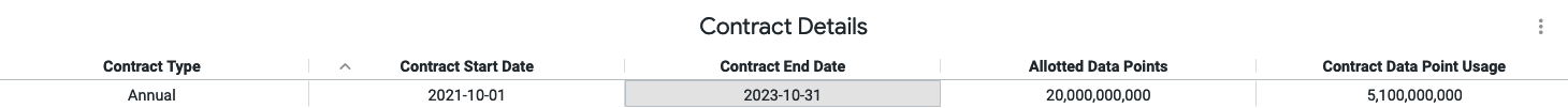 [データポイント使用量の合計] タブの [契約の詳細] セクション